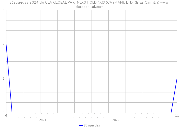 Búsquedas 2024 de CEA GLOBAL PARTNERS HOLDINGS (CAYMAN), LTD. (Islas Caimán) 