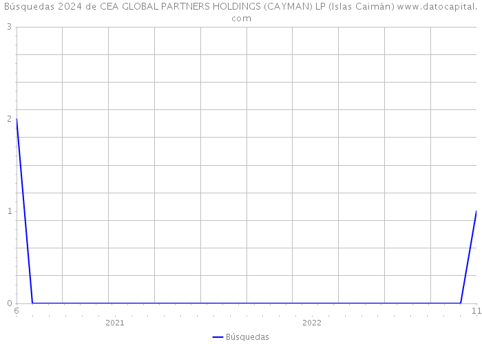 Búsquedas 2024 de CEA GLOBAL PARTNERS HOLDINGS (CAYMAN) LP (Islas Caimán) 