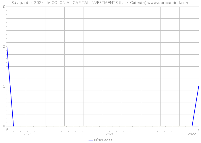 Búsquedas 2024 de COLONIAL CAPITAL INVESTMENTS (Islas Caimán) 
