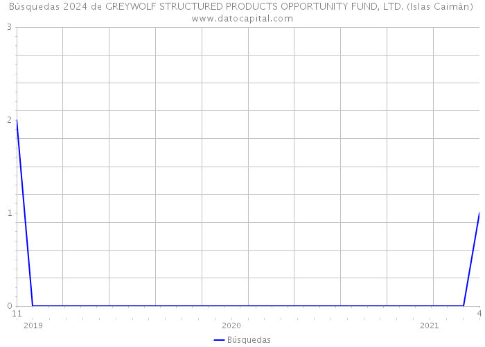 Búsquedas 2024 de GREYWOLF STRUCTURED PRODUCTS OPPORTUNITY FUND, LTD. (Islas Caimán) 