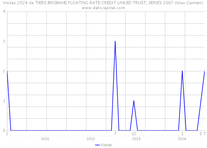 Visitas 2024 de TIERS BRISBANE FLOATING RATE CREDIT LINKED TRUST, SERIES 2007 (Islas Caimán) 