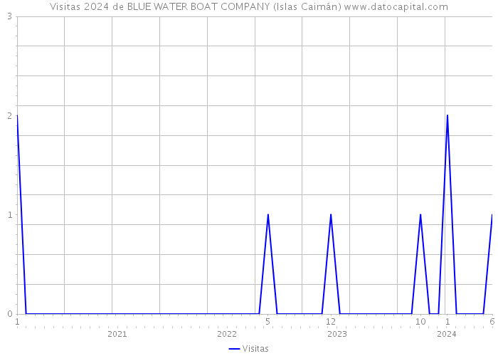 Visitas 2024 de BLUE WATER BOAT COMPANY (Islas Caimán) 
