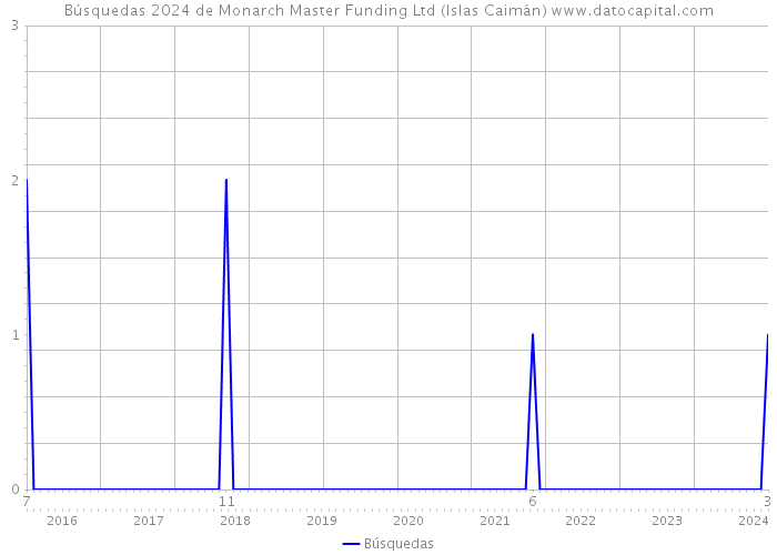 Búsquedas 2024 de Monarch Master Funding Ltd (Islas Caimán) 