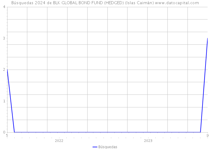 Búsquedas 2024 de BLK GLOBAL BOND FUND (HEDGED) (Islas Caimán) 