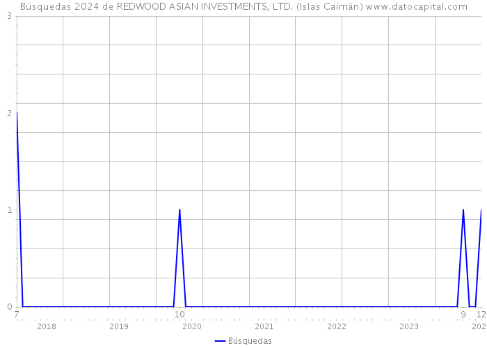 Búsquedas 2024 de REDWOOD ASIAN INVESTMENTS, LTD. (Islas Caimán) 
