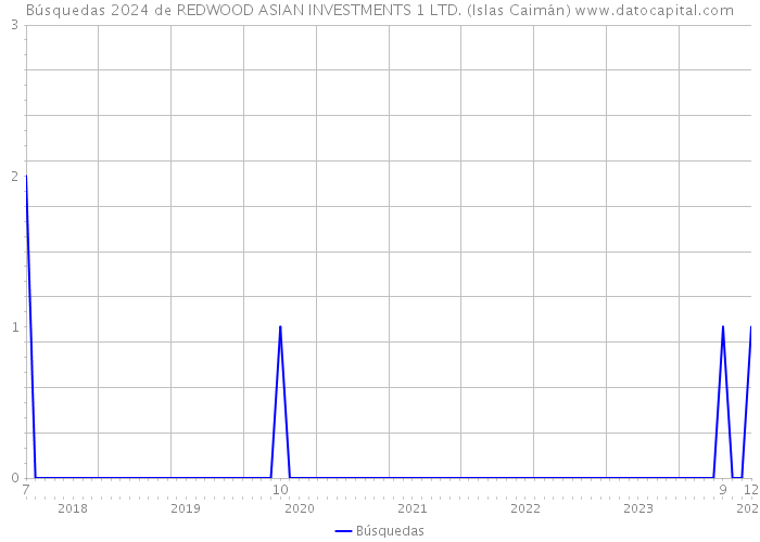Búsquedas 2024 de REDWOOD ASIAN INVESTMENTS 1 LTD. (Islas Caimán) 