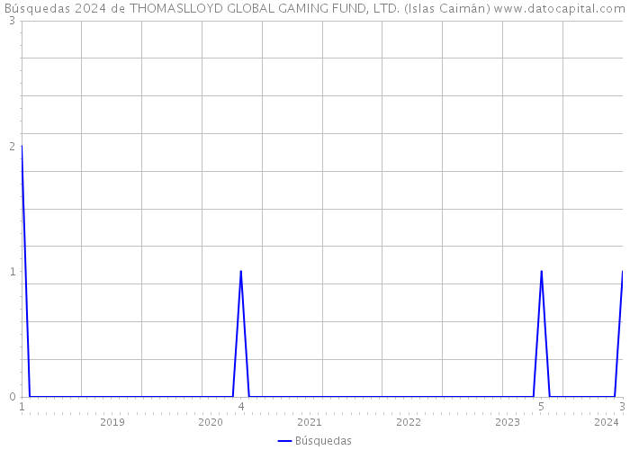 Búsquedas 2024 de THOMASLLOYD GLOBAL GAMING FUND, LTD. (Islas Caimán) 