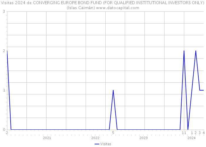 Visitas 2024 de CONVERGING EUROPE BOND FUND (FOR QUALIFIED INSTITUTIONAL INVESTORS ONLY) (Islas Caimán) 