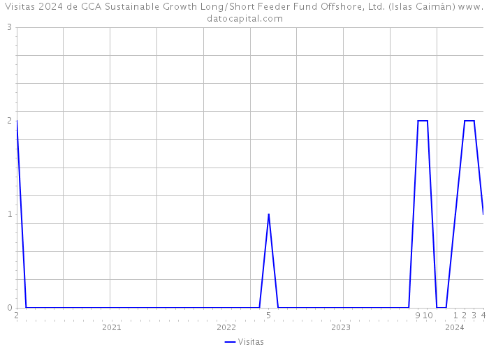 Visitas 2024 de GCA Sustainable Growth Long/Short Feeder Fund Offshore, Ltd. (Islas Caimán) 
