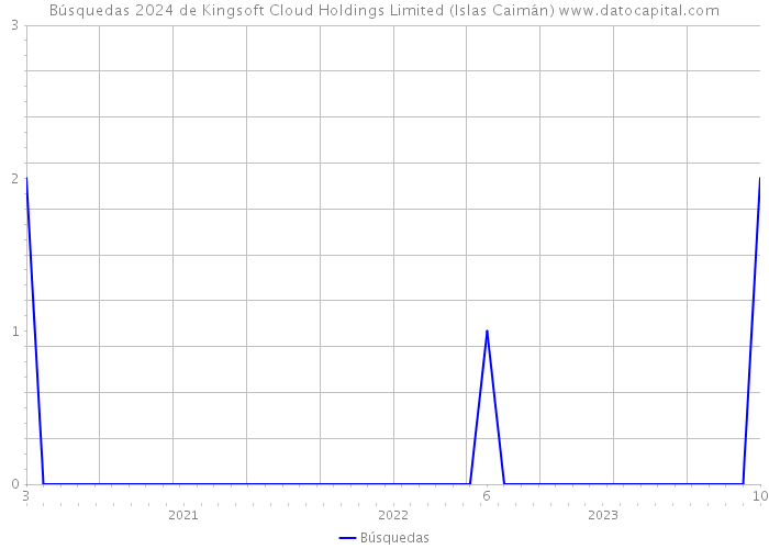 Búsquedas 2024 de Kingsoft Cloud Holdings Limited (Islas Caimán) 