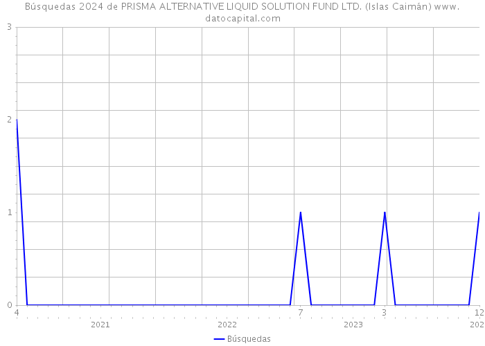 Búsquedas 2024 de PRISMA ALTERNATIVE LIQUID SOLUTION FUND LTD. (Islas Caimán) 