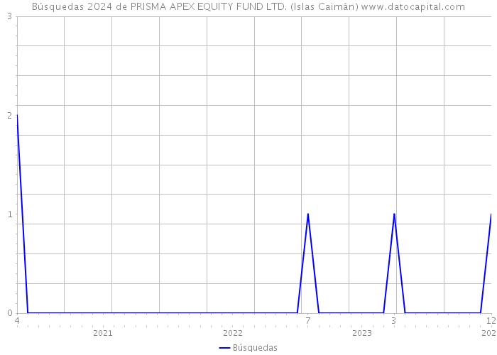 Búsquedas 2024 de PRISMA APEX EQUITY FUND LTD. (Islas Caimán) 