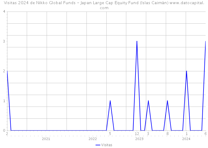 Visitas 2024 de Nikko Global Funds - Japan Large Cap Equity Fund (Islas Caimán) 