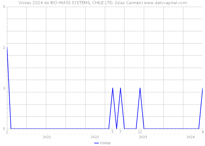 Visitas 2024 de BIO-MASS SYSTEMS, CHILE LTD. (Islas Caimán) 