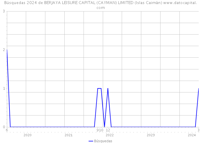 Búsquedas 2024 de BERJAYA LEISURE CAPITAL (CAYMAN) LIMITED (Islas Caimán) 
