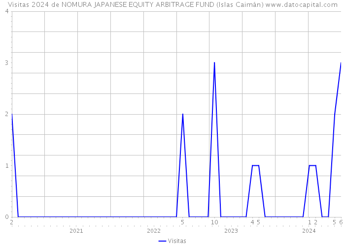 Visitas 2024 de NOMURA JAPANESE EQUITY ARBITRAGE FUND (Islas Caimán) 