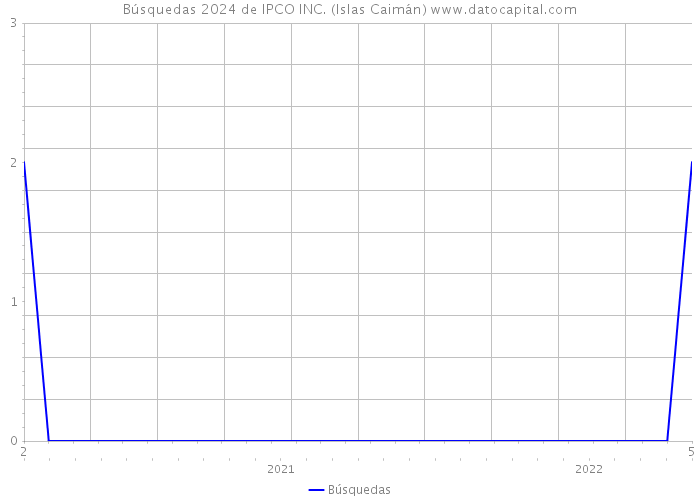 Búsquedas 2024 de IPCO INC. (Islas Caimán) 