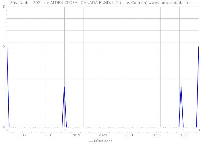 Búsquedas 2024 de ALDEN GLOBAL CANADA FUND, L.P. (Islas Caimán) 