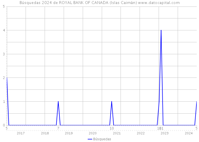 Búsquedas 2024 de ROYAL BANK OF CANADA (Islas Caimán) 