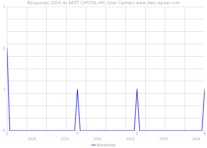 Búsquedas 2024 de EAST CAPITAL INC (Islas Caimán) 