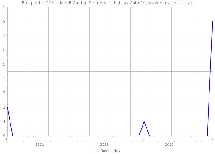 Búsquedas 2024 de AIF Capital Partners, Ltd. (Islas Caimán) 