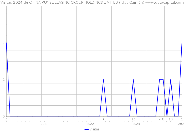 Visitas 2024 de CHINA RUNZE LEASING GROUP HOLDINGS LIMITED (Islas Caimán) 