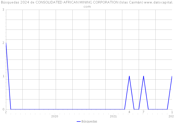 Búsquedas 2024 de CONSOLIDATED AFRICAN MINING CORPORATION (Islas Caimán) 