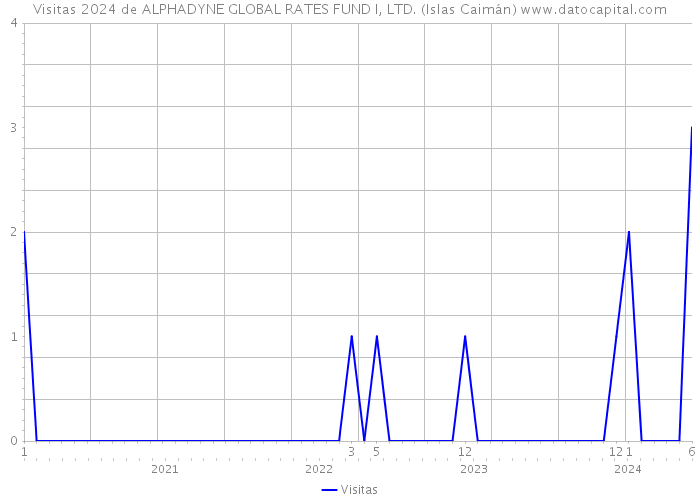 Visitas 2024 de ALPHADYNE GLOBAL RATES FUND I, LTD. (Islas Caimán) 