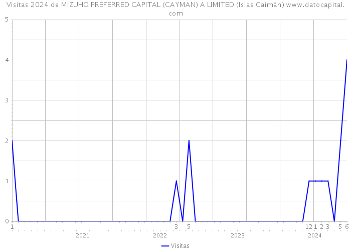 Visitas 2024 de MIZUHO PREFERRED CAPITAL (CAYMAN) A LIMITED (Islas Caimán) 