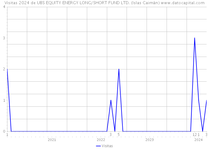 Visitas 2024 de UBS EQUITY ENERGY LONG/SHORT FUND LTD. (Islas Caimán) 