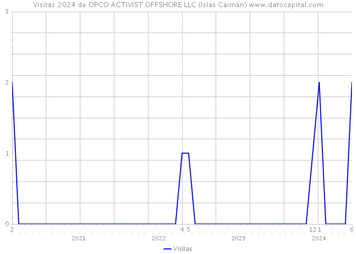 Visitas 2024 de OPCO ACTIVIST OFFSHORE LLC (Islas Caimán) 