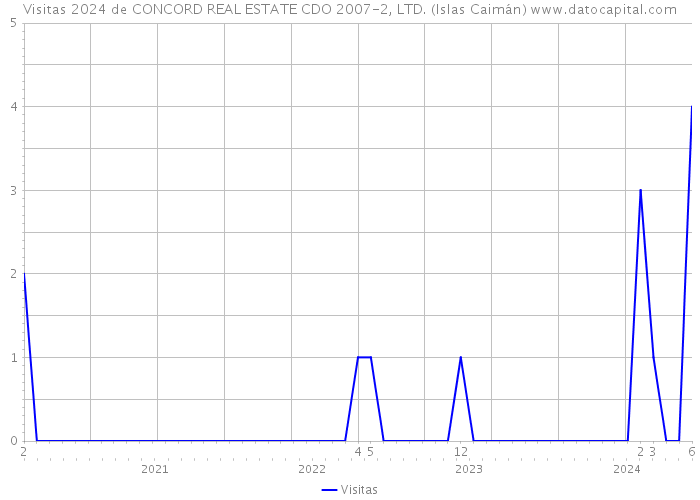 Visitas 2024 de CONCORD REAL ESTATE CDO 2007-2, LTD. (Islas Caimán) 