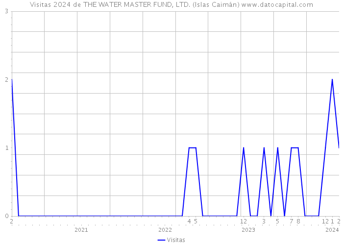 Visitas 2024 de THE WATER MASTER FUND, LTD. (Islas Caimán) 