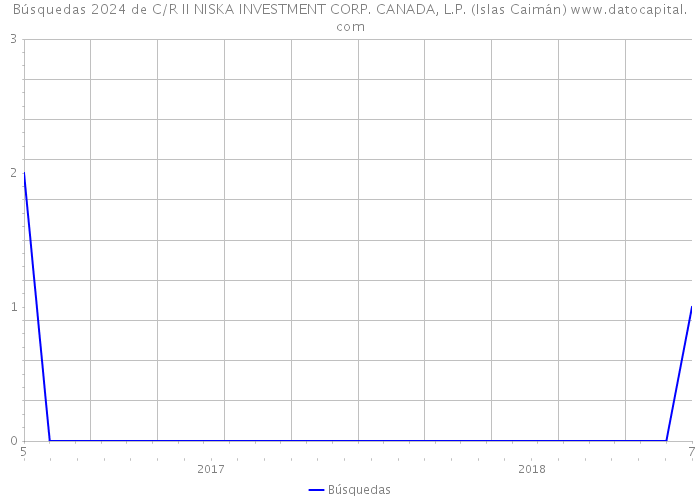 Búsquedas 2024 de C/R II NISKA INVESTMENT CORP. CANADA, L.P. (Islas Caimán) 