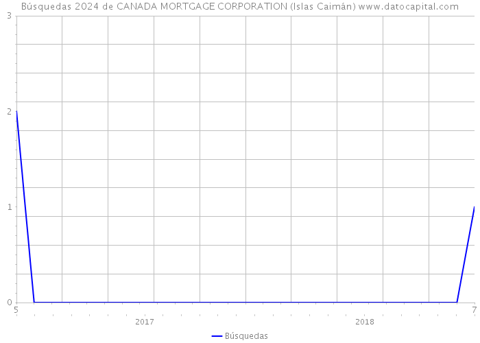 Búsquedas 2024 de CANADA MORTGAGE CORPORATION (Islas Caimán) 
