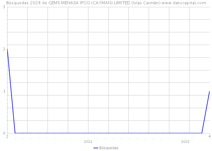 Búsquedas 2024 de GEMS MENASA IPCO (CAYMAN) LIMITED (Islas Caimán) 