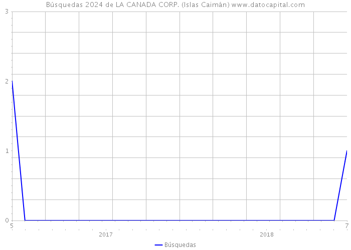 Búsquedas 2024 de LA CANADA CORP. (Islas Caimán) 