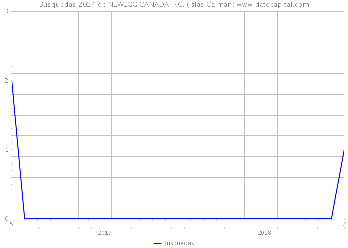 Búsquedas 2024 de NEWEGG CANADA INC. (Islas Caimán) 