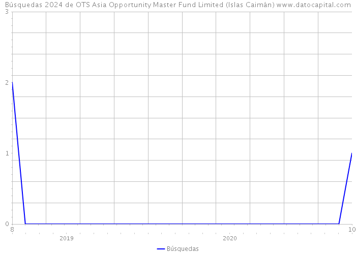 Búsquedas 2024 de OTS Asia Opportunity Master Fund Limited (Islas Caimán) 