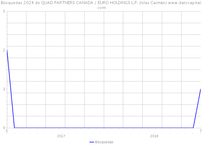 Búsquedas 2024 de QUAD PARTNERS CANADA / EURO HOLDINGS L.P. (Islas Caimán) 