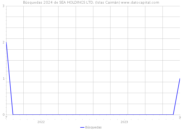 Búsquedas 2024 de SEA HOLDINGS LTD. (Islas Caimán) 