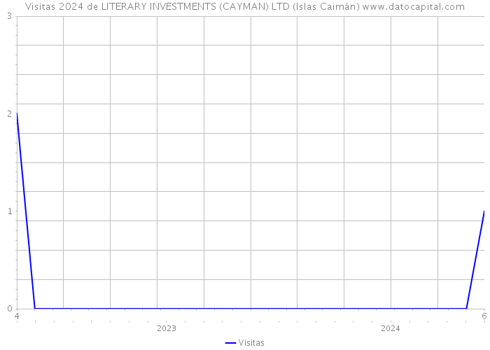 Visitas 2024 de LITERARY INVESTMENTS (CAYMAN) LTD (Islas Caimán) 
