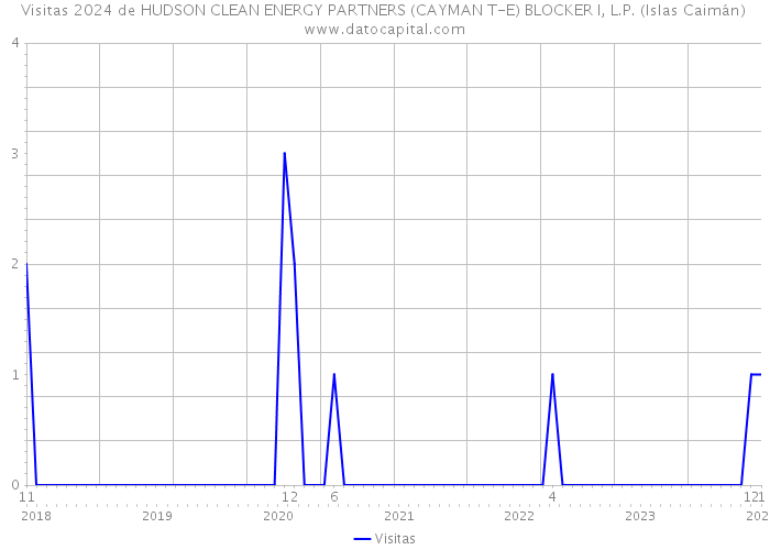 Visitas 2024 de HUDSON CLEAN ENERGY PARTNERS (CAYMAN T-E) BLOCKER I, L.P. (Islas Caimán) 