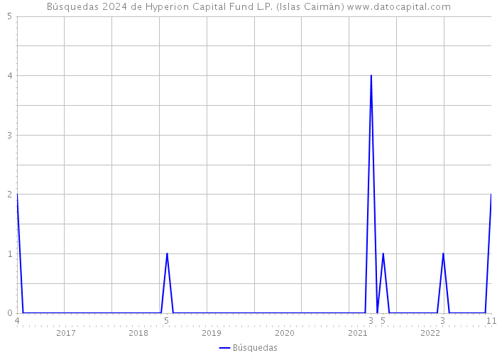 Búsquedas 2024 de Hyperion Capital Fund L.P. (Islas Caimán) 