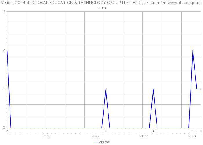 Visitas 2024 de GLOBAL EDUCATION & TECHNOLOGY GROUP LIMITED (Islas Caimán) 