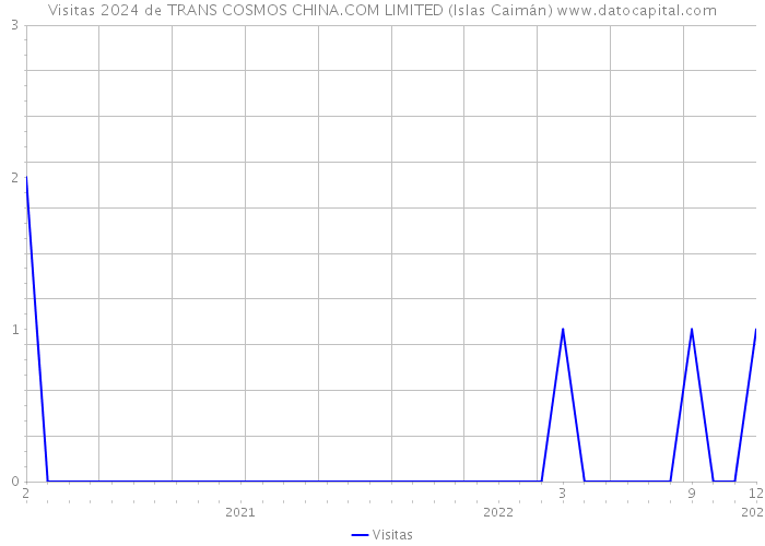 Visitas 2024 de TRANS COSMOS CHINA.COM LIMITED (Islas Caimán) 