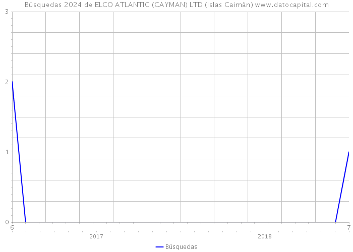 Búsquedas 2024 de ELCO ATLANTIC (CAYMAN) LTD (Islas Caimán) 