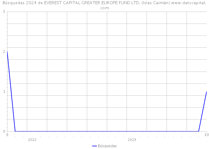 Búsquedas 2024 de EVEREST CAPITAL GREATER EUROPE FUND LTD. (Islas Caimán) 