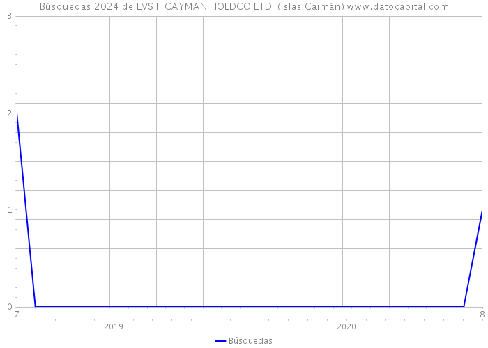 Búsquedas 2024 de LVS II CAYMAN HOLDCO LTD. (Islas Caimán) 