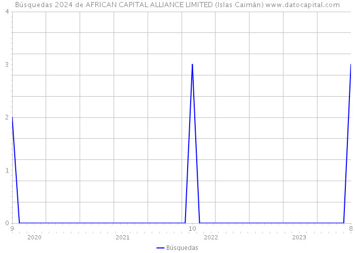 Búsquedas 2024 de AFRICAN CAPITAL ALLIANCE LIMITED (Islas Caimán) 